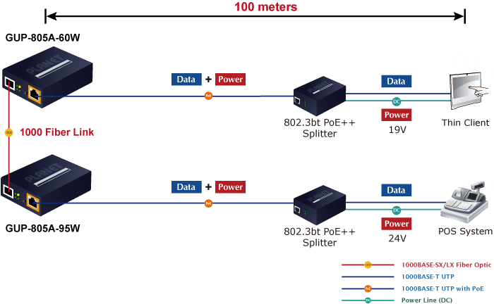 GUP-805A-95W — 100/1000BASE-X SFP to 10/100/1000BASE-T 802.3bt PoE++ Media Converter (95 Watts), vista 6