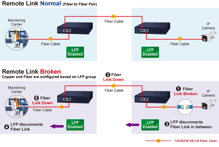 XT-915A — 2-Port 10G/2.5G/1G/100BASE-X SFP+ Managed Media Converter, vista 6