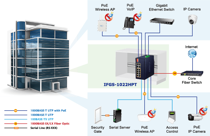 IFGS-1022HPT — Industrial 8-Port 10/100TX 802.3at PoE + 2-Port Gigabit TP/SFP Combo Ethernet Switch, vista 6