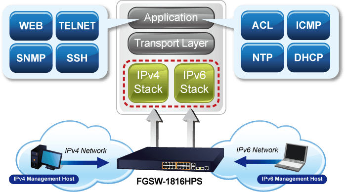 FGSW-1816HPS — 16-Port 10/100TX 802.3at PoE + 2-Port Gigabit TP/SFP Combo Managed Ethernet Switch, vista 6