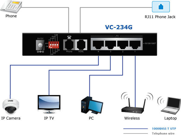VC-234G — 4-Port 10/100/1000T Ethernet to VDSL2 Bridge (35b profile w/ G.vector), vista 5
