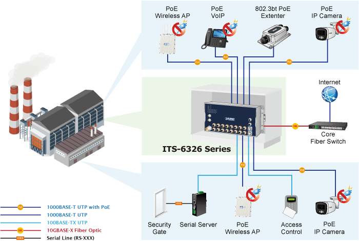 ITS-6326-16P2T-WV / ITS-6326-16P2TB-WV — Industrial L3 16-Port 10/100/1000T 802.3at PoE M12 + 2-Port 10GBASE-T M12 Bypass Managed Ethernet Switch, vista 13