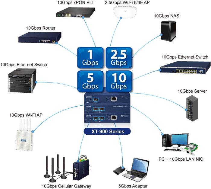 XT-905A — 1-Port 10G/5G/2.5G/1G/100BASE-T + 1-Port 10G/2.5G/1G/100BASE-X SFP+ Managed Media Converter, vista 5