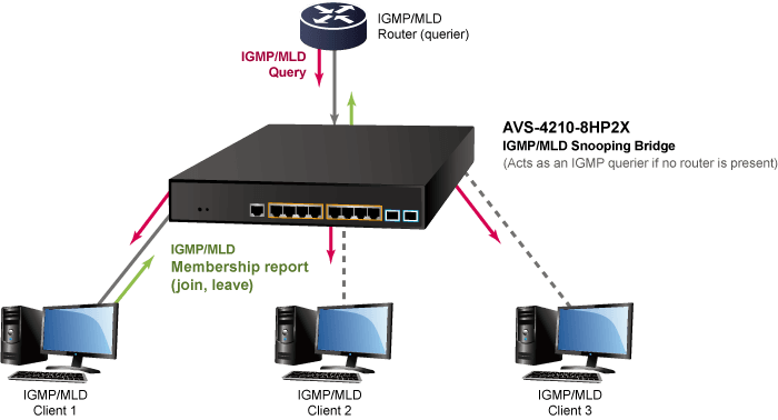 AVS-4210-8HP2X — L2+ 4-Port 10/100/1000T 802.3bt PoE + 4-Port 10/100/1000T 802.3at PoE + 2-Port 10G SFP+ Managed AV Switch, vista 8
