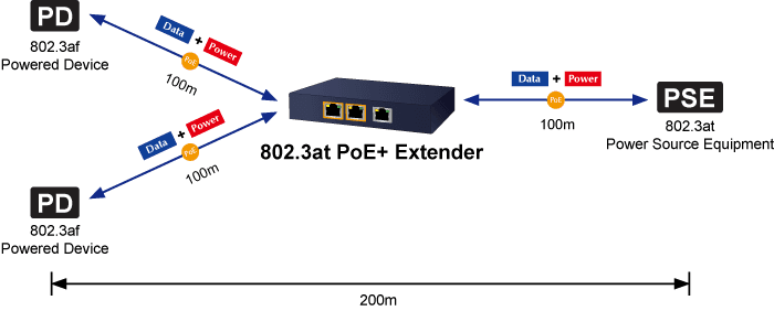 POE-E202 — 1-port 802.3at PoE+ to 2-port 802.3af/at Gigabit PoE Extender, vista 5