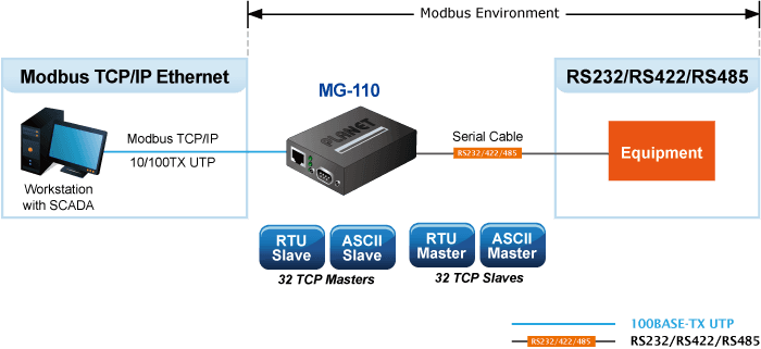 MG-110 — 1-port RS232/422/485 Modbus Gateway, vista 5