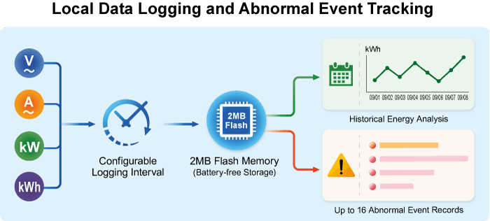 SPM-D01-R / SPM-D01-M — DIN-rail Single-circuit Modbus Smart Power Meter, vista 9