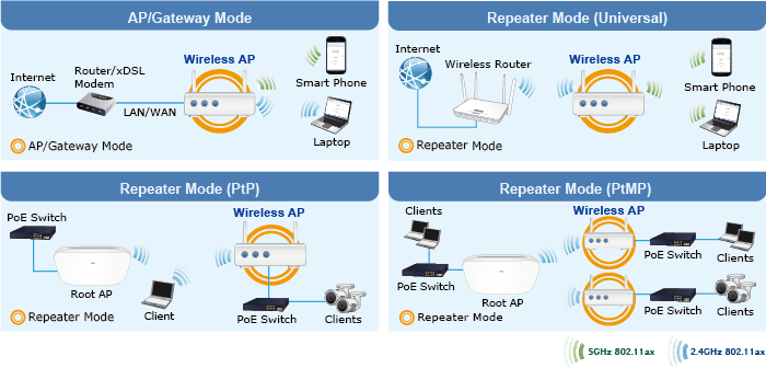 IAP-2400AX — Industrial 5GHz 802.11ax 2400Mbps Wireless Access Point with 5 10/100/1000T LAN Ports, vista 10