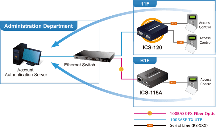 ICS-120 — 2-Port RS232/RS422/RS485 Serial Device Server, vista 8
