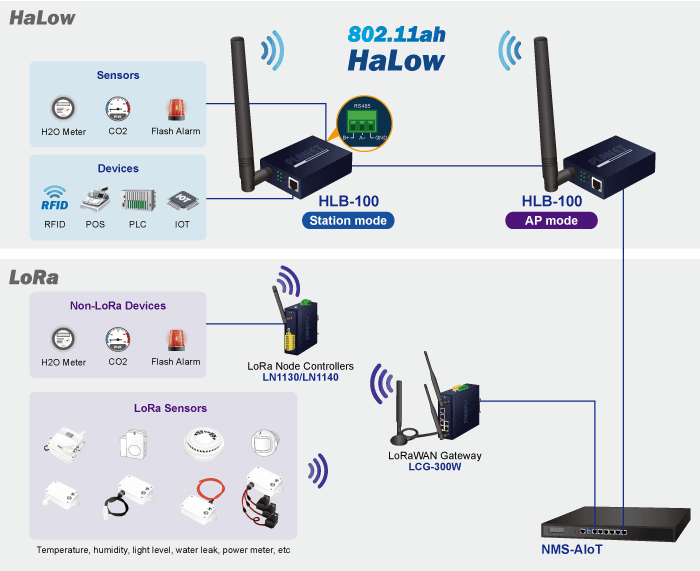 HLB-100-US915 — 802.11ah Halow Wi-Fi Bridge/Router(US915 Sub-1G), vista 8