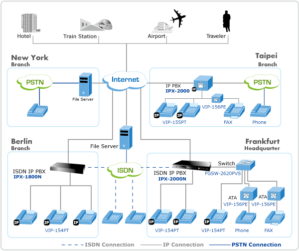 IPX-1800N — Internet Telephony PBX System with ISDN Support, vista 2