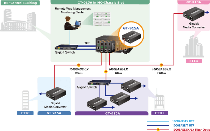 GT-915A — 10/100/1000BASE-T to 100/1000BASE-X SFP Managed Media Converter, vista 8