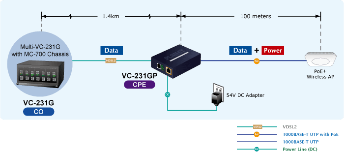 VC-231GP — 1-Port 10/100/1000T 802.3at PoE+ Ethernet to VDSL2 Converter, vista 5