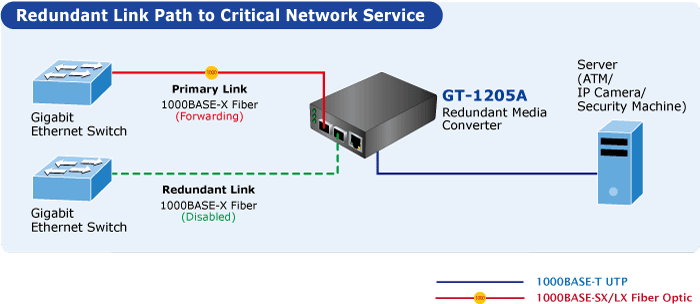 GT-1205A — 10/100/1000BASE-T to Dual 100/1000BASE-X SFP Media Converter, vista 11
