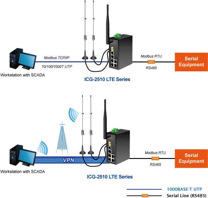 ICG-2510W-LTE — Industrial 4G LTE Cellular Wireless Gateway with 5-Port 10/100/1000T, vista 8