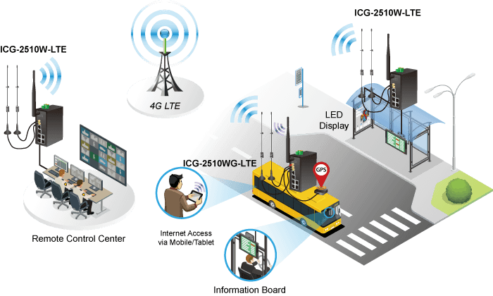 ICG-2510W-LTE — Industrial 4G LTE Cellular Wireless Gateway with 5-Port 10/100/1000T, vista 10