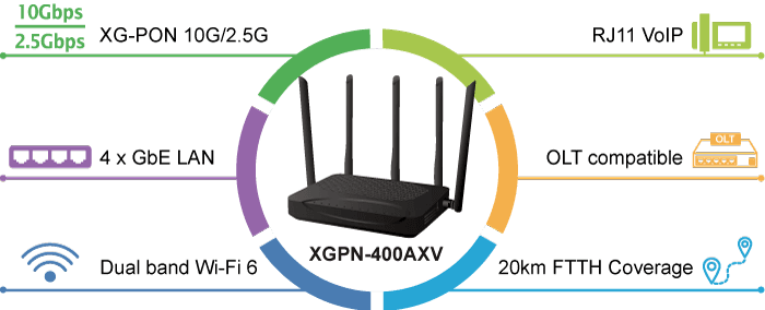 XGPN-400AXV — XG-PON HGU with 4-Port GbE, 3000Mbps 802.11AX Wireless and 1-Port FXS, vista 7