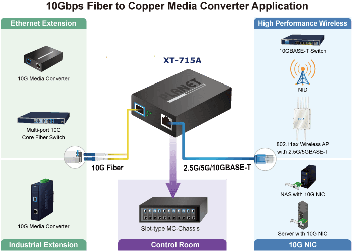 XT-715A — 10GBASE-T to 10GBASE-X SFP+ Media Converter, vista 5
