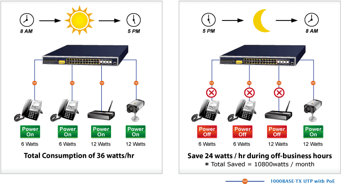 IGS-6325-24P4S — Industrial L3 24-Port 10/100/1000T 802.3at PoE + 4-Port Shared 100/1000X SFP Managed Ethernet Switch, vista 10