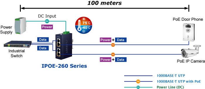 IPOE-260 Series — Industrial 2-port 10/100/1000T 802.3at PoE+ Injector Hub, vista 8