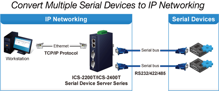 ICS-2200T — Industrial 2-Port RS232/RS422/RS485 Serial Device Server, vista 5