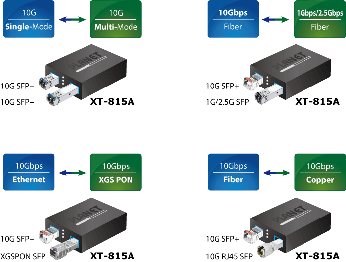 XT-815A — 2-Port 10G/2.5G/1G/100BASE-X SFP+ Media Converter, vista 4