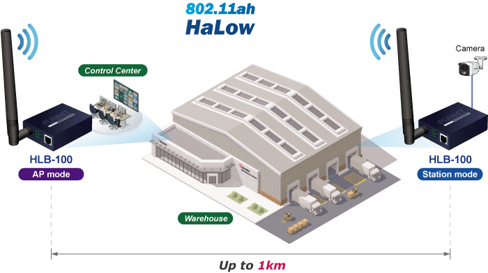 HLB-100-US915 — 802.11ah Halow Wi-Fi Bridge/Router(US915 Sub-1G), vista 6