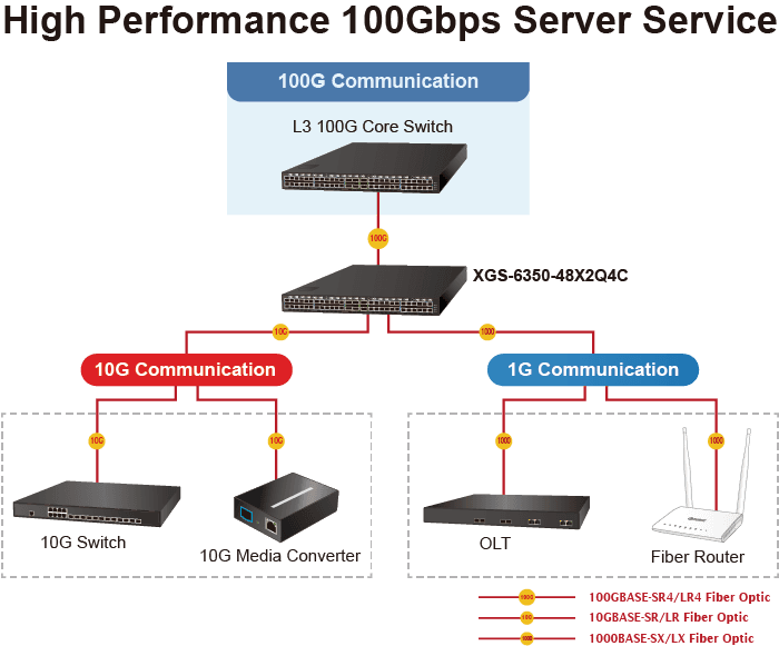 XGS-6350-48X2Q4C — Layer 3 48-Port 10G SFP+ + 2-Port 40G QSFP+ + 4-Port 100G QSFP28 Managed Switch, vista 8