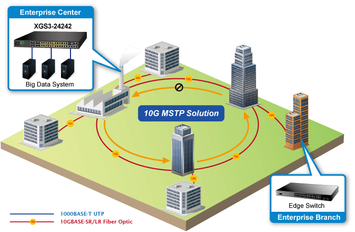 XGS3-24242 — Layer 3 24-Port 100/1000X SFP + 8-Port Shared TP + 4-Port 10G SFP+ Stackable Managed Switch (100~240V AC, 36-75V DC), vista 9