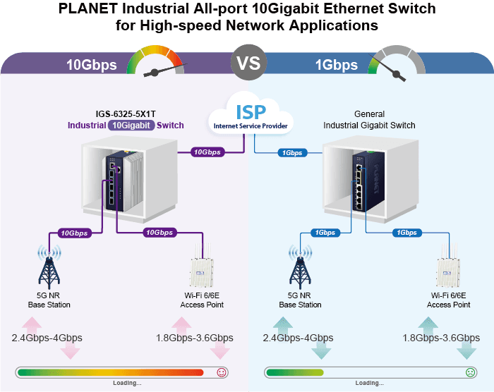 IGS-6325-5X1T — Industrial Layer 3 5-Port 10GBASE-X SFP+ + 1-Port 10GBASE-T Managed Ethernet Switch, vista 6