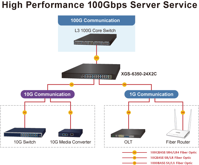 XGS-6350-24X2C — Layer 3 24-Port 10G SFP+ + 2-Port 100G QSFP28 Managed Ethernet Switch, vista 10