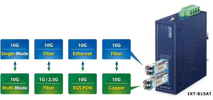 IXT-815AT — Compact Industrial 2-Port 10G/2.5G/1G/100BASE-X SFP+ Media Converter, vista 6