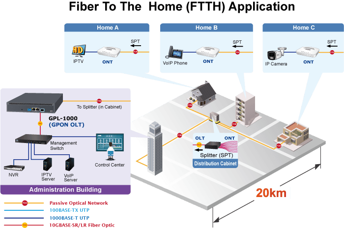 GPL-1000 — 1-Port GPON OLT with 2-Port 10/100/1000T + 1-Port 10G SFP+ and 1 AC + 1 DC, vista 8