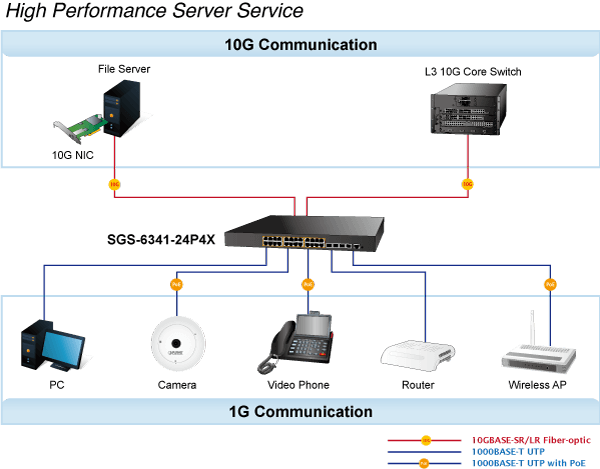 SGS-6341-24P4X — Layer 3 24-Port 10/100/1000T 802.3at PoE + 4-Port 10G SFP+ Stackable Managed Switch, vista 10