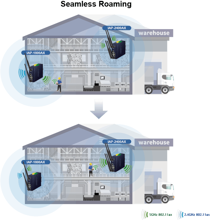 IAP-2400AX — Industrial 5GHz 802.11ax 2400Mbps Wireless Access Point with 5 10/100/1000T LAN Ports, vista 18