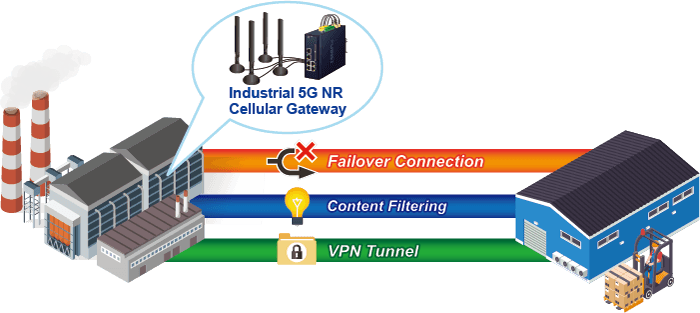 ICG-2515-NR — Industrial 5G NR Cellular Gateway with 5-Port 10/100/1000T, vista 10