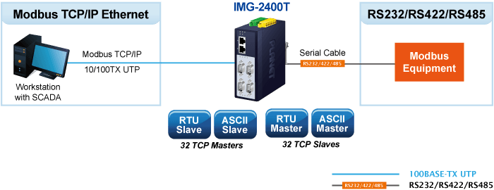 IMG-2400T — Industrial 4-Port RS232/422/485 Modbus Gateway, vista 5