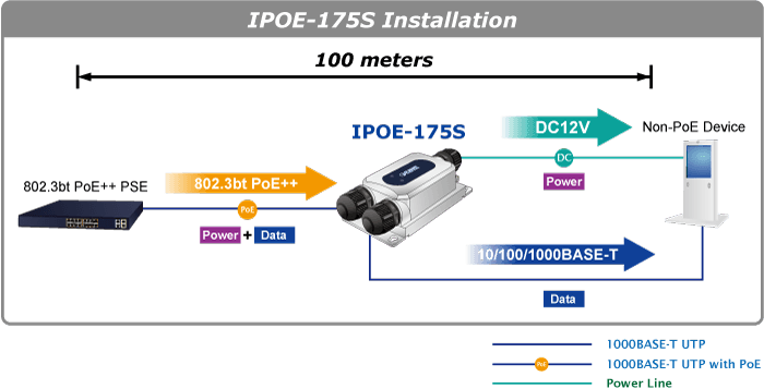 IPOE-175S — Industrial IP67 802.3bt PoE++ Splitter (DC 12V, -40~75 degrees C), vista 12
