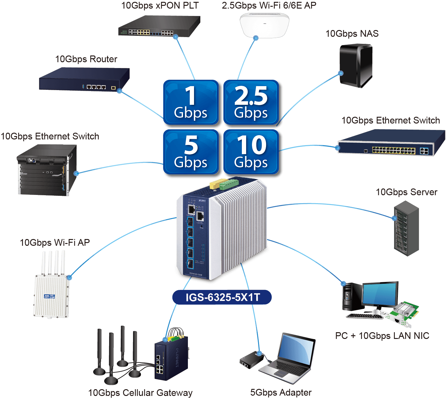 IGS-6325-5X1T — Industrial Layer 3 5-Port 10GBASE-X SFP+ + 1-Port 10GBASE-T Managed Ethernet Switch, vista 5