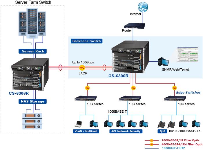 CS-6306R — 6-slot Layer 3 IPv6/IPv4 Routing Chassis Switch, vista 8