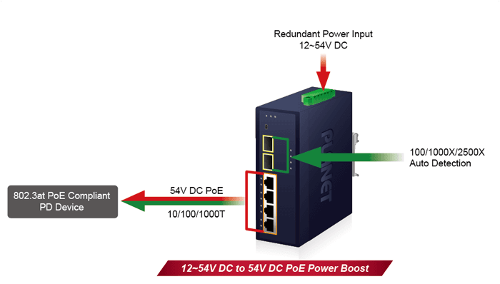 IGS-624HPT — Industrial 4-Port 10/100/1000T 802.3at PoE + 2-Port 100/1000/2500X SFP Ethernet Switch, vista 5