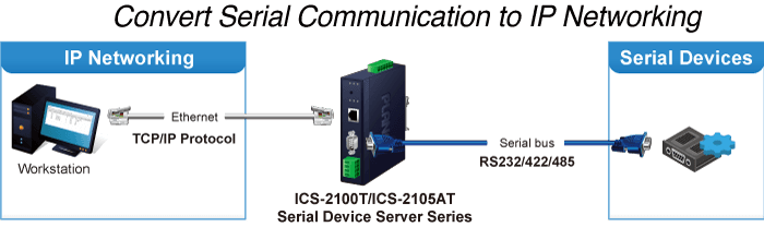 ICS-2100T — Industrial 1-Port RS232/RS422/RS485 Serial Device Server, vista 5