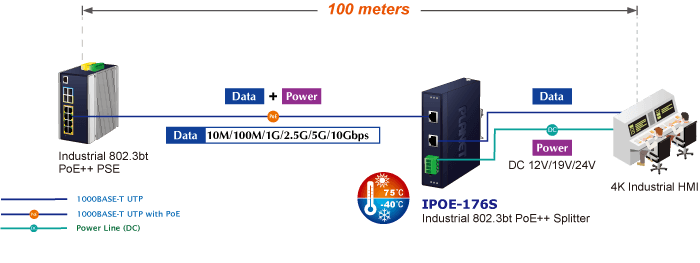 IPOE-176S — Industrial Single-Port 10Gbps 802.3bt PoE++ Splitter, vista 8