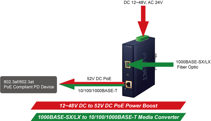 IGTP-80xT Series — 1000BASE-X to 10/100/1000BASE-T 802.3at PoE+ Industrial Media Converter, vista 12