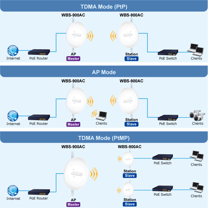 WBS-900AC — 5GHz 802.11ac 900Mbps TDMA Outdoor Long Range Wireless CPE, vista 8