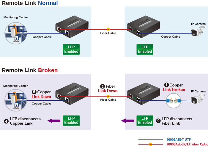 GT-915A — 10/100/1000BASE-T to 100/1000BASE-X SFP Managed Media Converter, vista 5