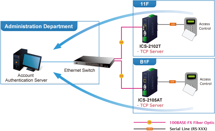 ICS-2105AT / ICS-2102T / ICS-2102TS — Industrial 1-port RS232/422/485 Serial Device Server with 1-Port 100BASE-FX SFP, vista 14