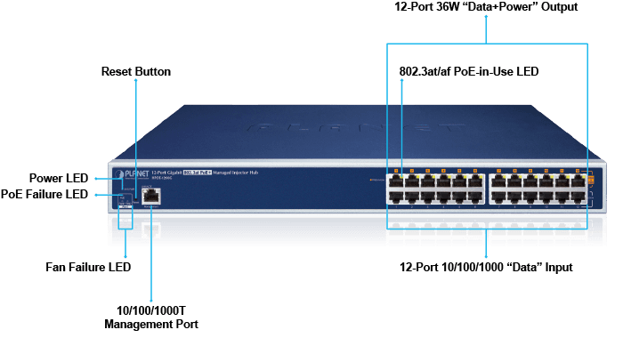 HPOE-1200G — 12-Port Gigabit IEEE 802.3at PoE+ Managed Injector Hub, vista 4
