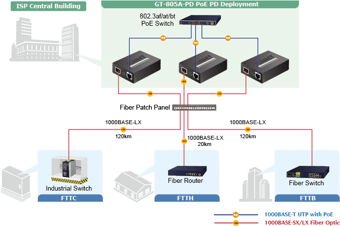 GT-805A-PD — 802.3at PoE+ PD 10/100/1000BASE-T to 100/1000BASE-X SFP Media Converter, vista 10