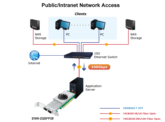 ENW-2QSFP28 — Dual-Port 100Gbps QSFP28 PCI Express Ethernet Adapter (Intel), vista 6